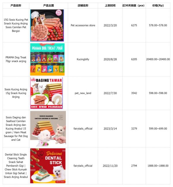 七五报告 | 印尼宠物食品市场值得入场吗?(上)