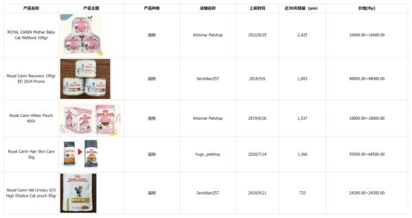 七五报告 | 印尼宠物食品市场值得入场吗?(上)