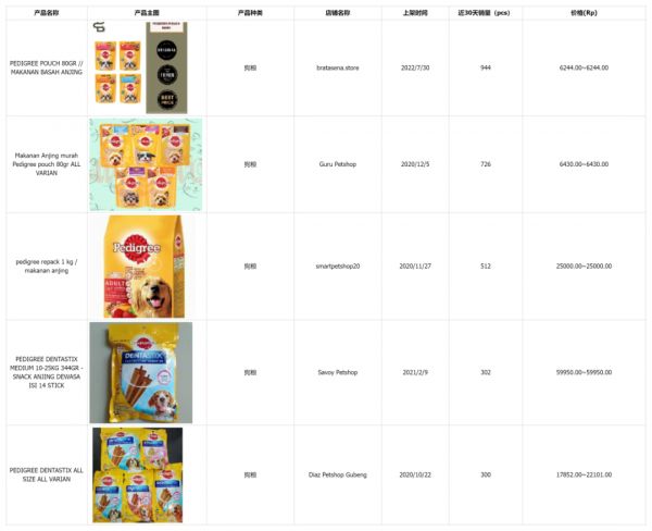 七五报告 | 印尼宠物食品市场值得入场吗?(上)
