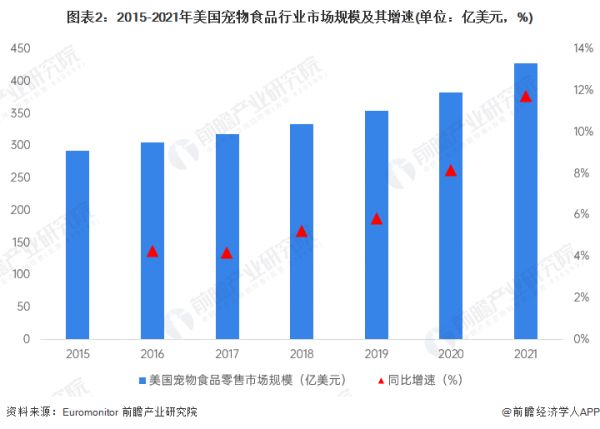 图表2：2015-2021年美国宠物食品行业市场规模及其增速(单位：亿美元，%)