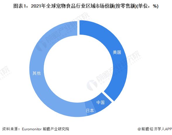 图表1：2021年全球宠物食品行业区域市场份额(按零售额)(单位：%)