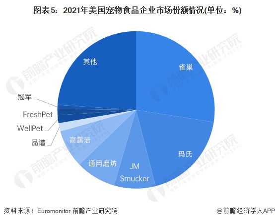 图表5：2021年美国宠物食品企业市场份额情况(单位：%)