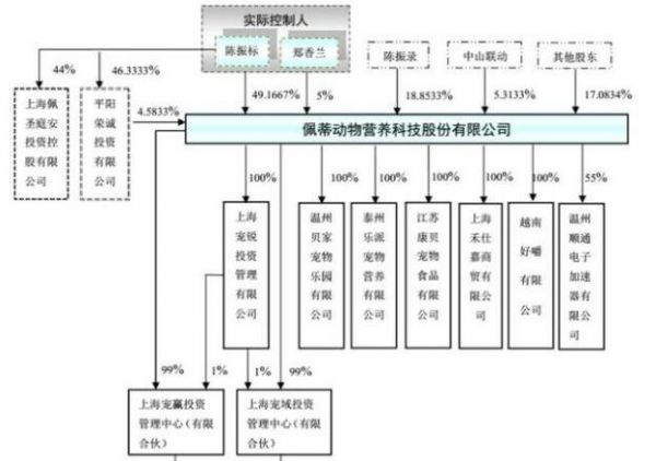 佩蒂股份股权结构.jpg