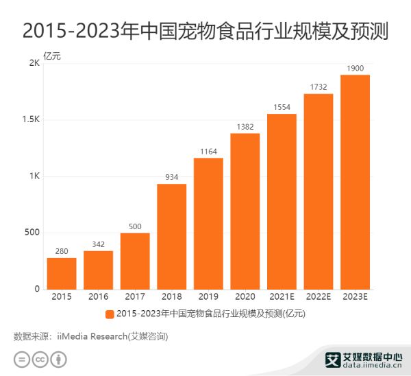 2015-2023年中国宠物食品行业规模及预测