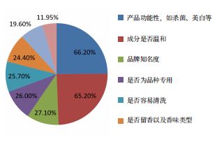 图1 选择宠物浴液的决策因素