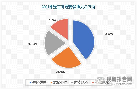 根据Packaged Facts发布的市场数据，随着人们生活水平质量的提高和对疫情引发的健康关注，宠主对宠物健康意识关注提升。