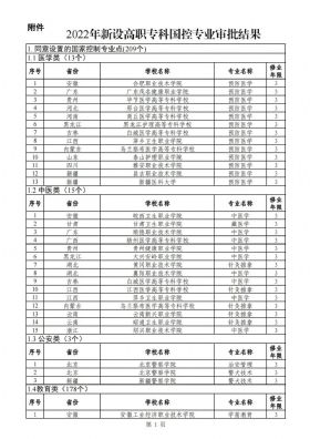 2022年新设高职专科国控专业审批结果