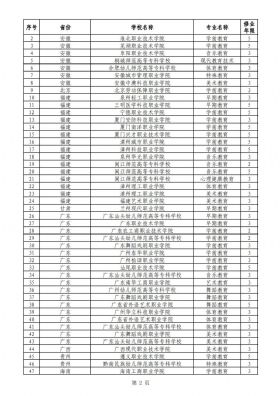 2022年新设高职专科国控专业审批结果