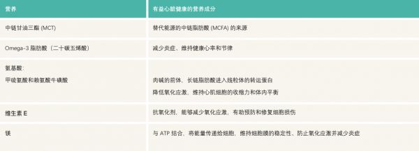 心脏保健混合物