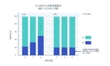 基于 ACVIM 分期的 mmvd 患犬疾病进展