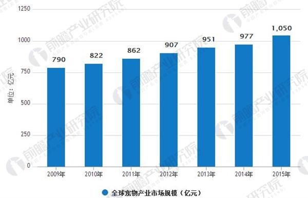 全球宠物产业市场规模已超1000亿美元