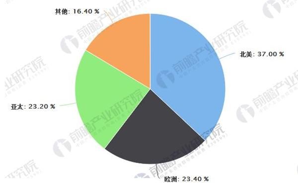 2016年全球宠物用品区域分布