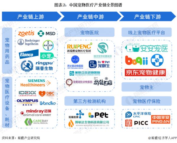 图表2：中国宠物医疗产业链全景图谱
