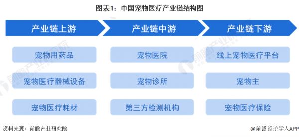图表1：中国宠物医疗产业链结构图