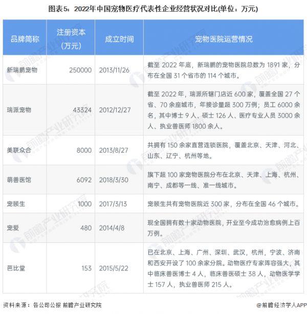 图表5：2022年中国宠物医疗代表性企业经营状况对比(单位：万元)