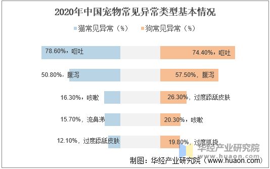2020年中国宠物常见异常类型基本情况