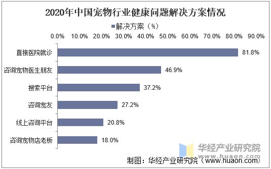 2020年中国宠物行业健康问题解决方案情况