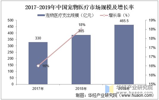 2017-2019年中国宠物医疗市场规模及增长率