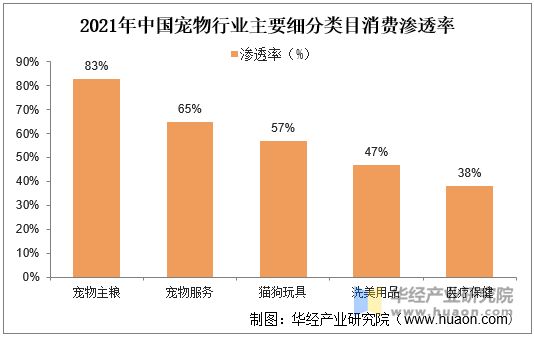 2021年中国宠物行业主要细分类目消费渗透率