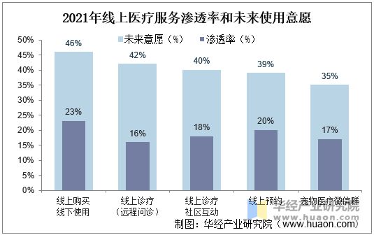 2021年线上医疗服务渗透率和未来使用意愿