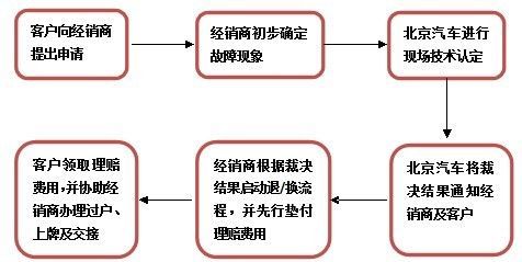北京汽车退/换车流程
