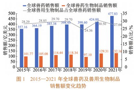 全球兽药产业发展现状:宠物兽药产品销售额上升