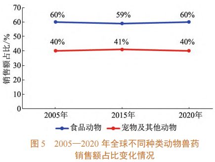 全球兽药产业发展现状:宠物兽药产品销售额上升