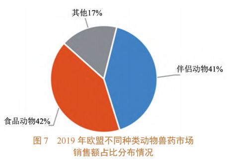 全球兽药产业发展现状:宠物兽药产品销售额上升