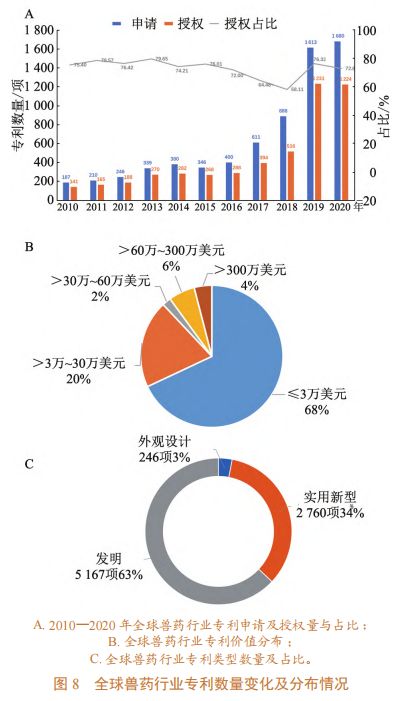 全球兽药产业发展现状:宠物兽药产品销售额上升