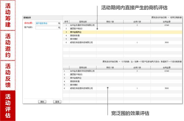 高效精细的市场活动管理
