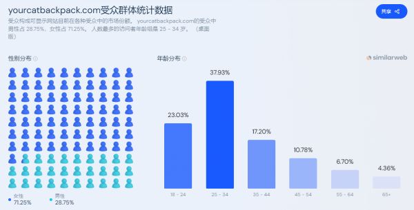  独立站优秀案例分析：宠物用品品牌如何挖掘被市场忽视的新需求？ 