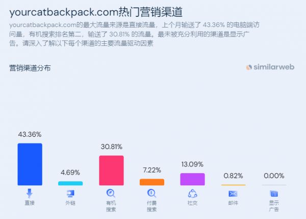  独立站优秀案例分析：宠物用品品牌如何挖掘被市场忽视的新需求？ 