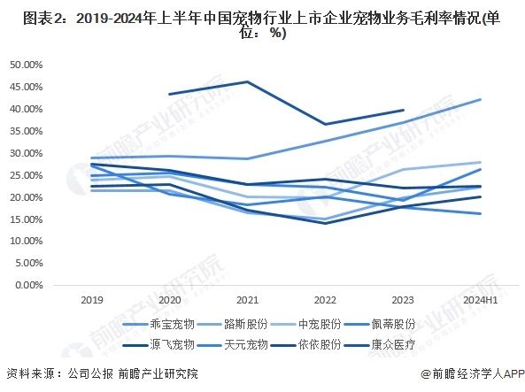 图表2：2019-2024年上半年中国宠物行业上市企业宠物业务毛利率情况(单位：%)