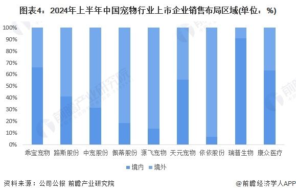图表4：2024年上半年中国宠物行业上市企业销售布局区域(单位：%)