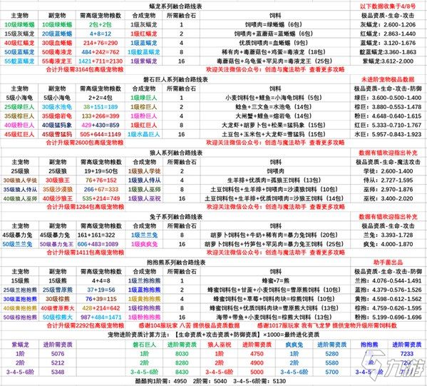 创造与魔法最新宠物融合极品资质&升级所需宠物粮表