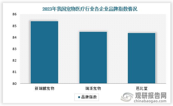 品牌指数来看，2023年新瑞鹏宠物品牌指数为85.4；瑞派宠物紧随其后，品牌指数为84.5；其次是芭比堂，品牌指数为84.4。