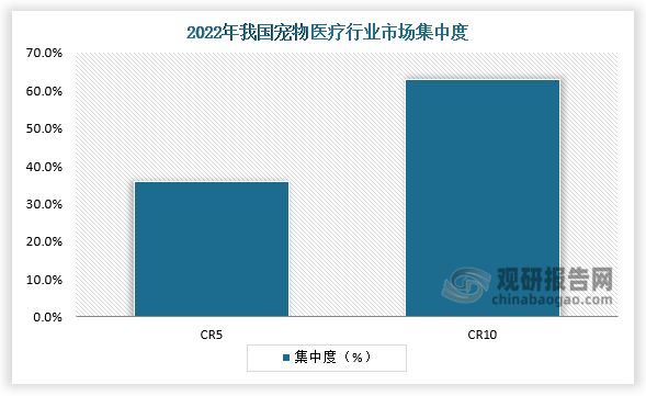 集中度来看，我国宠物医疗行业市场集中度较低。2022年，我国宠物医疗行业前两家企业营业收入集中度位11.79%，前十家企业营业收入集中度仅15.42%。