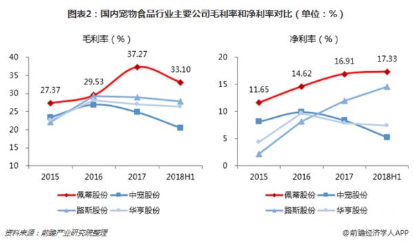 图表2：国内宠物食品行业主要公司毛利率和净利率对比（单位：%）