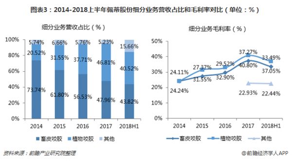 图表3：2014-2018上半年佩蒂股份细分业务营收占比和毛利率对比（单位：%）