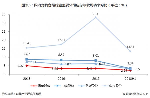 图表5：国内宠物食品行业主要公司应付账款周转率对比（单位：%）