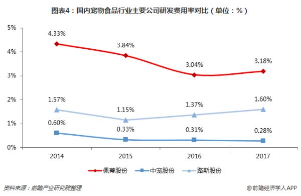 图表4：国内宠物食品行业主要公司研发费用率对比（单位：%）