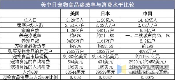 美中日宠物食品渗透率与消费水平比较