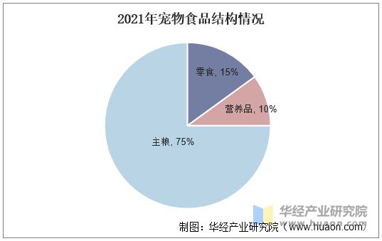 2021年宠物食品结构情况