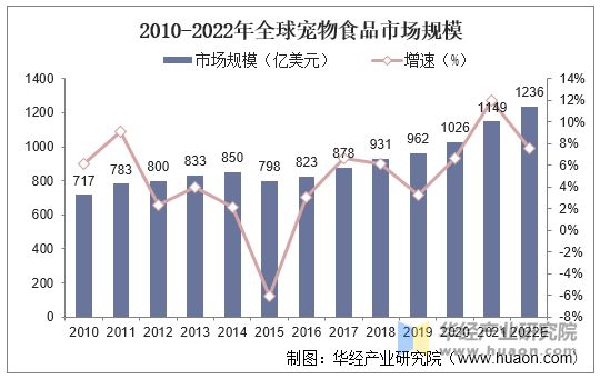 2010-2022年全球宠物食品市场规模