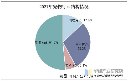 2021年宠物行业结构情况