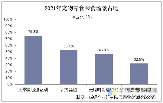 2021年宠物零食喂食场景占比