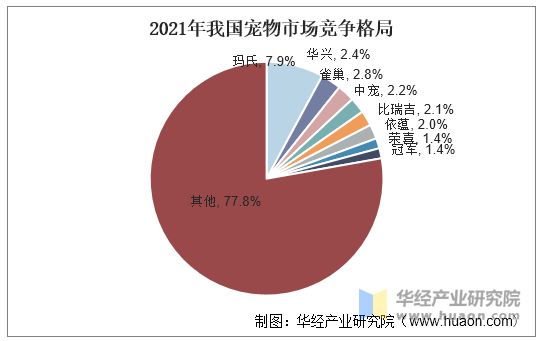 2021年我国宠物市场竞争格局