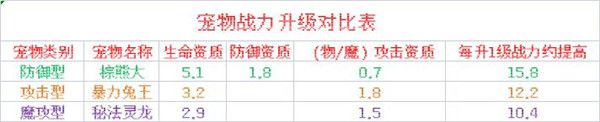 创造与魔法伙伴探险玩法攻略：宠物选择与收益分析介绍[多图]