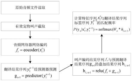 一种深度学习中端到端的宠物语言翻译方法