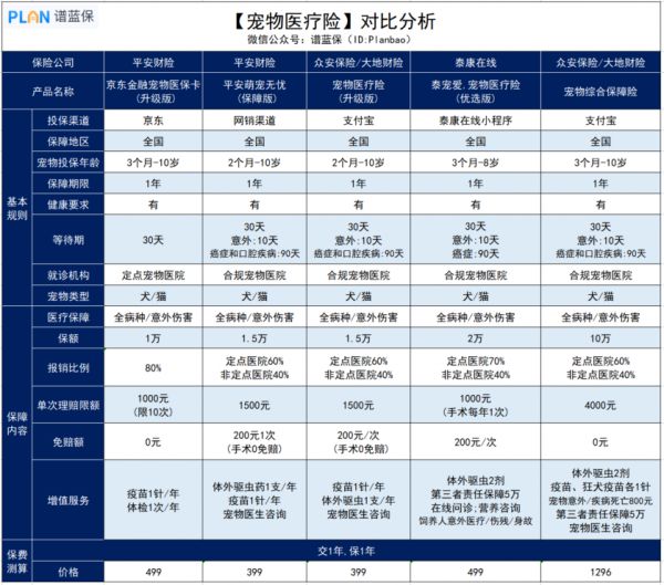 宠物医疗险测评！铲屎官们走过路过不要错过啦~插图5